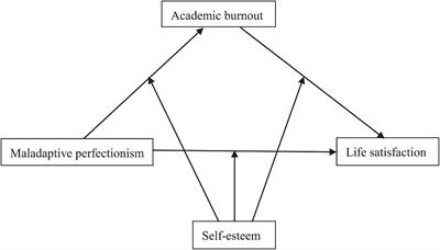 Associations Between Maladaptive Perfectionism and Life Satisfaction Among Chinese Undergraduate Medical Students: The Mediating Role of Academic Burnout and the Moderating Role of Self-Esteem